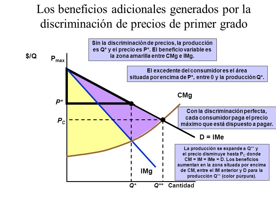 La Discriminacion De Precios Mind Map Images