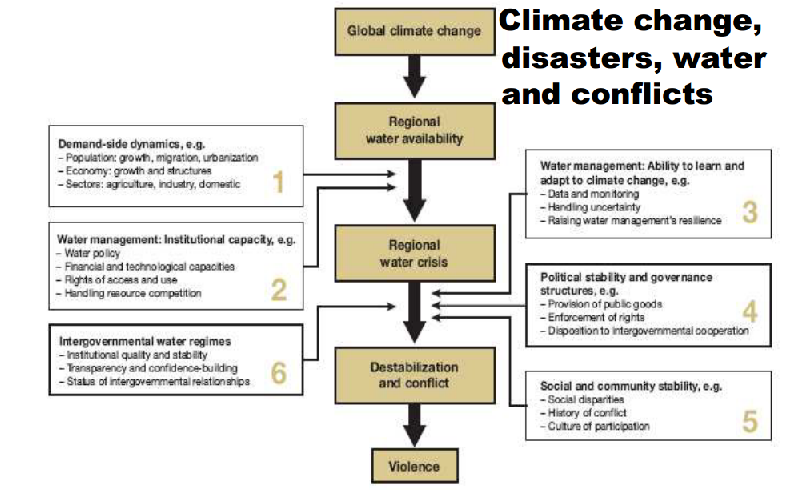 Climate Change Flow Chart