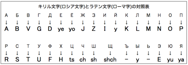 cyrillic to english transliteration