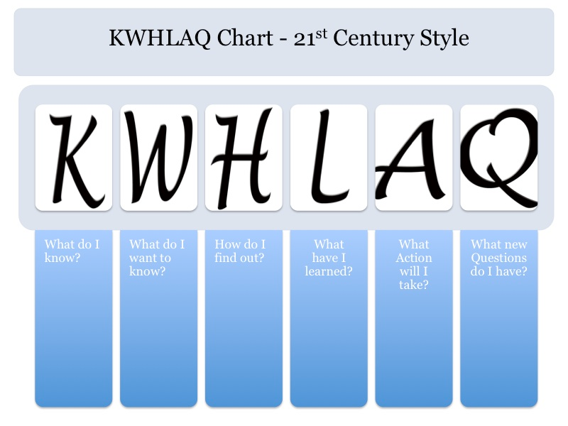 I want a new one. Таблица KWL. Know want to know. KWL Chart. Know таблица.