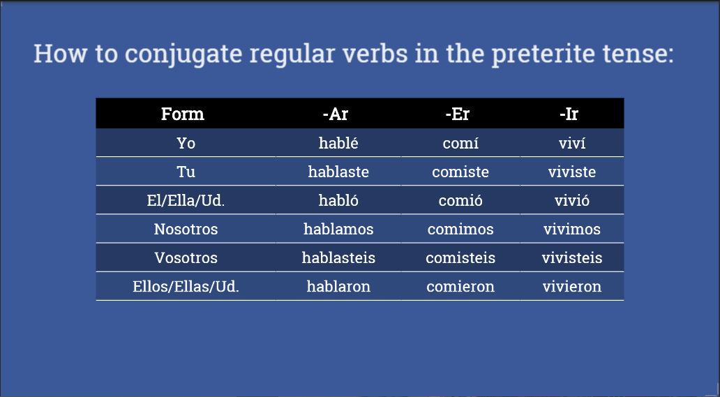 Preterite vs. Imperfect at emaze Presentation