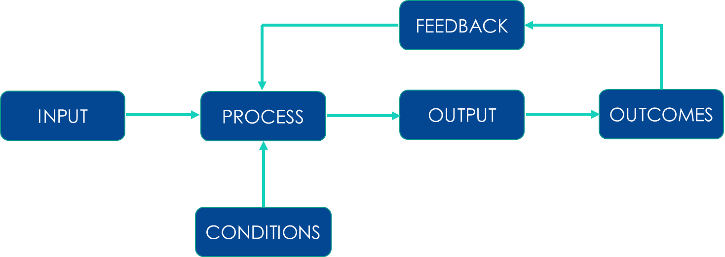 Input Output Process Model on emaze