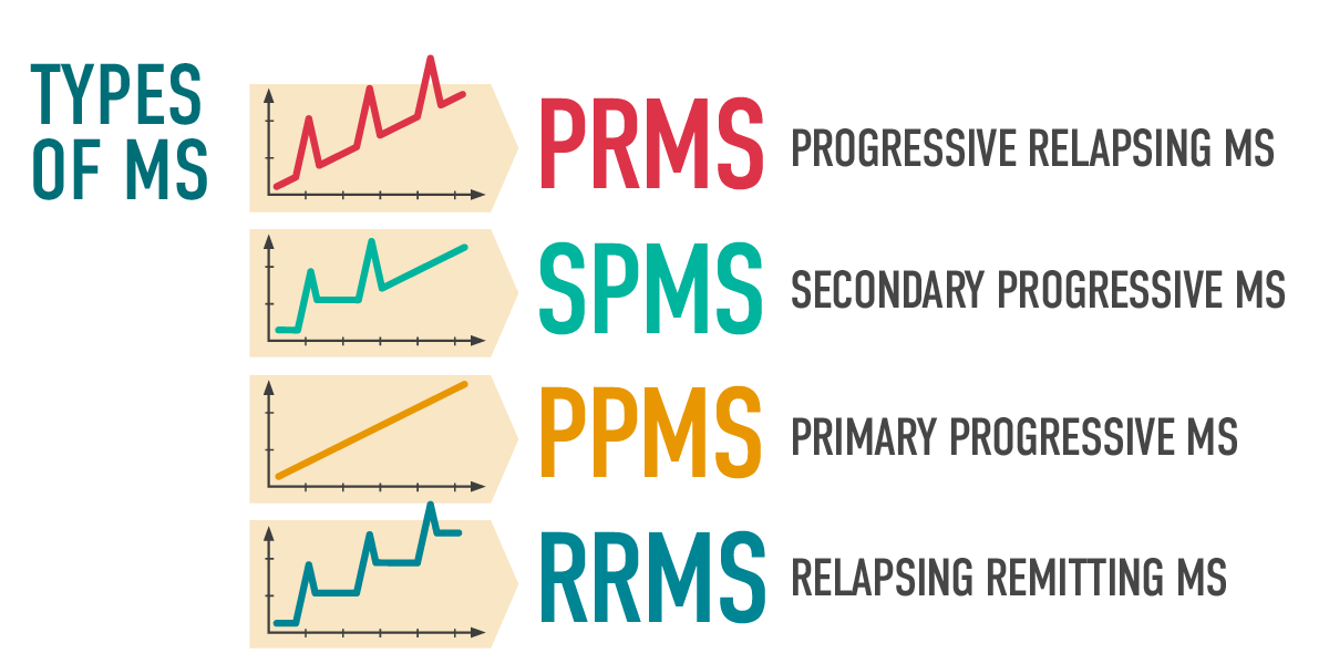 Disease course. Types of multiple Sclerosis. Types of MS. Types of progression. Types of courses.