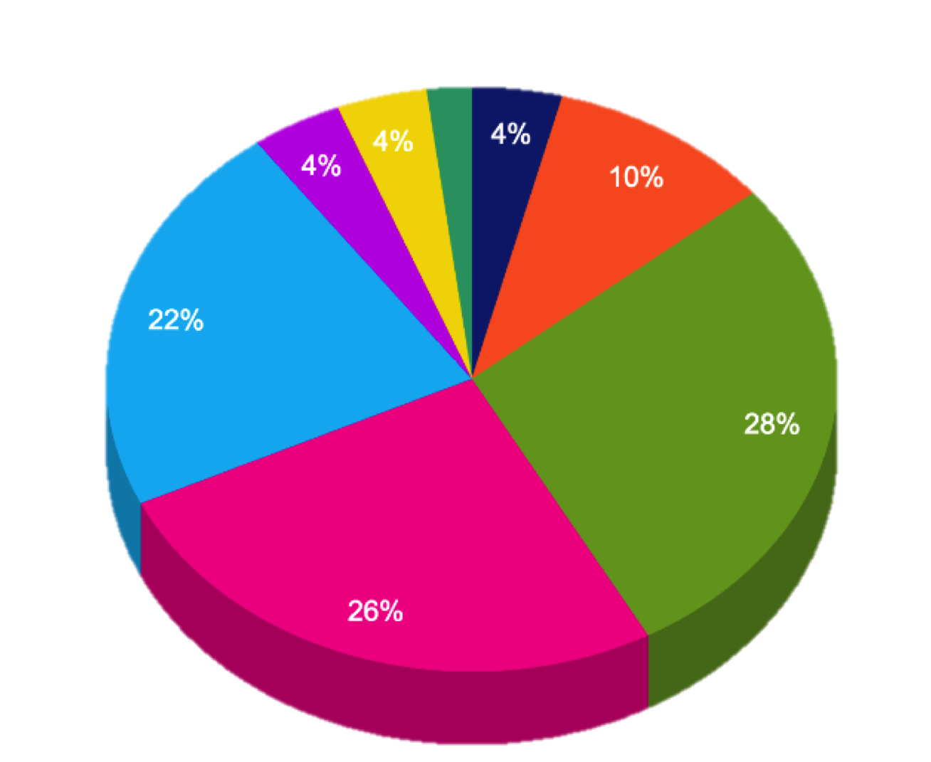 Круговая процентная диаграмма. Круговая диаграмма (pie Chart) диаграмма. Круговая секторная диаграмма. К̠р̠у̠г̠о̠в̠а̠я̠ д̠и̠а̠г̠р̠а̠м̠м̠а̠. Диаграфма.