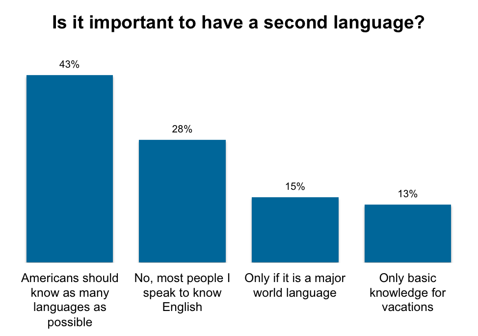 How many languages in the World. Statistics English language. Languages a second language. How many people speak English in the World. Why do you speak english