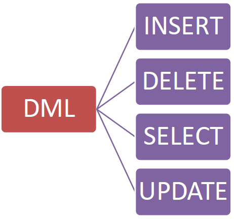 Ddl dml. DML ключевые слова. Команды DML. Делете инсерт. DML операции.