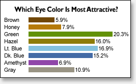What percentage of the population has hazel eyes?