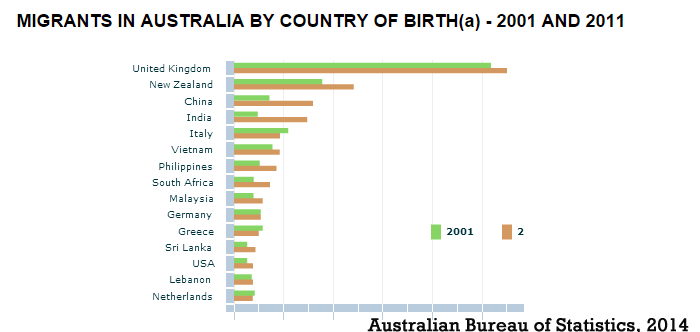Сирия австралия статистика. Миграция в Австралии статистика. Иммиграция в Австралию статистика. Australian Bureau of statistics. Австралия эмиграция из России.