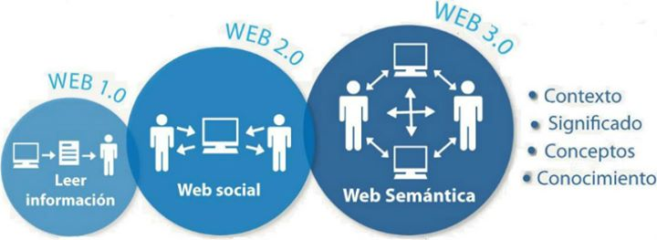 Web dozorgps ru. Web 3.0. Технология web 1.0 web 2.0 web 3.0. Web 3 проекты. Технологии веб 3.0.