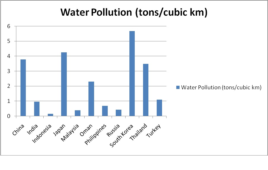 Water pollution Chart. Water pollution statistics. Air pollution graph. Water pollution graphs.
