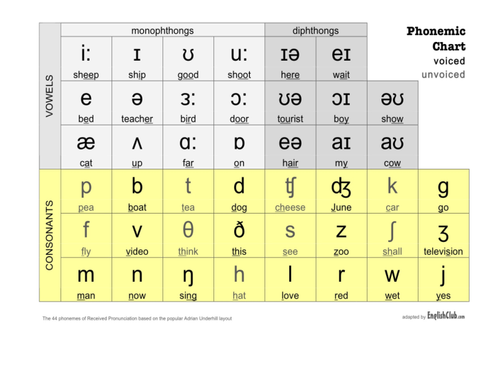 Unit 3 - section1(Phonology) on emaze