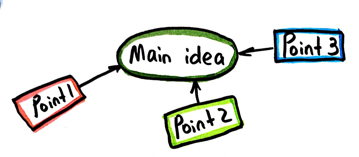 Points day. Надпись main. Картинка main ideas. Main points.