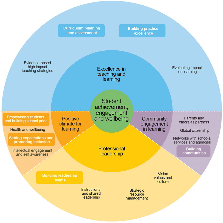 Planning assessment. Стратегия. Curriculum planning. Learning Framework. Framework for teaching and Learning.