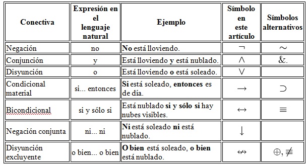 Resultado de imagen para operaciones logicas