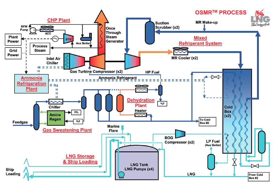 Gas processes. Технология сжижения SMR. Liquefied natural Gas process diagram. LNG Technology. Схема процесса OMSR LNG.