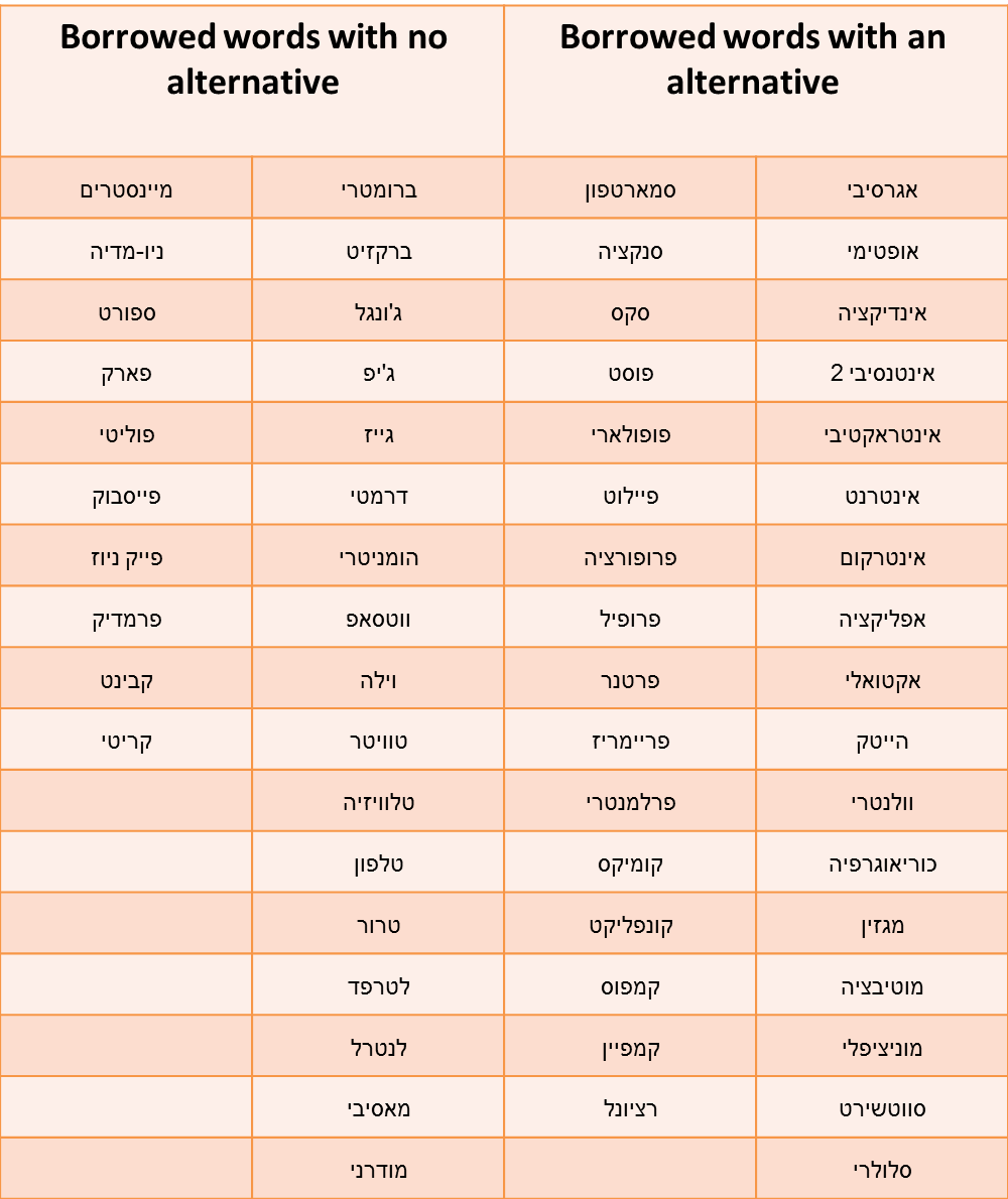 Borrowed words. English Borrowed Words. Map of Borrowed Words. Borrow как читается. Borrow 2 форма.