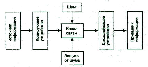 Схема приема передачи информации