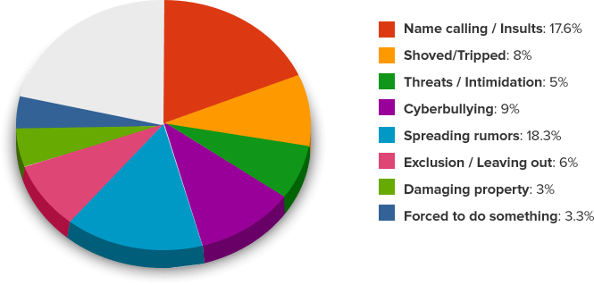 Name calling перевод. Types of bullying. Bullying statistics. Bullying in School statistics. Types of cyberbullying.