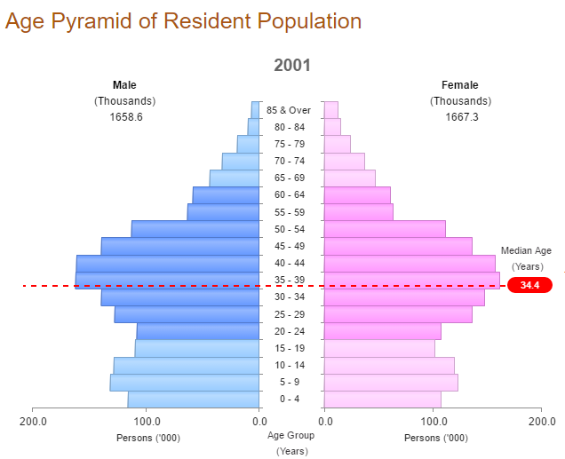 2000 населения. Age structure PF population how to calculate.