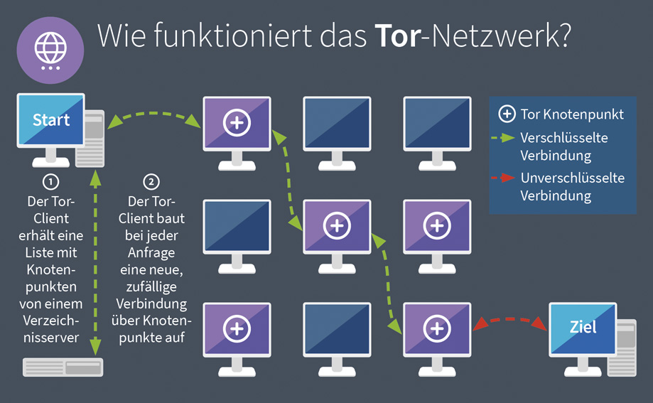 Der start