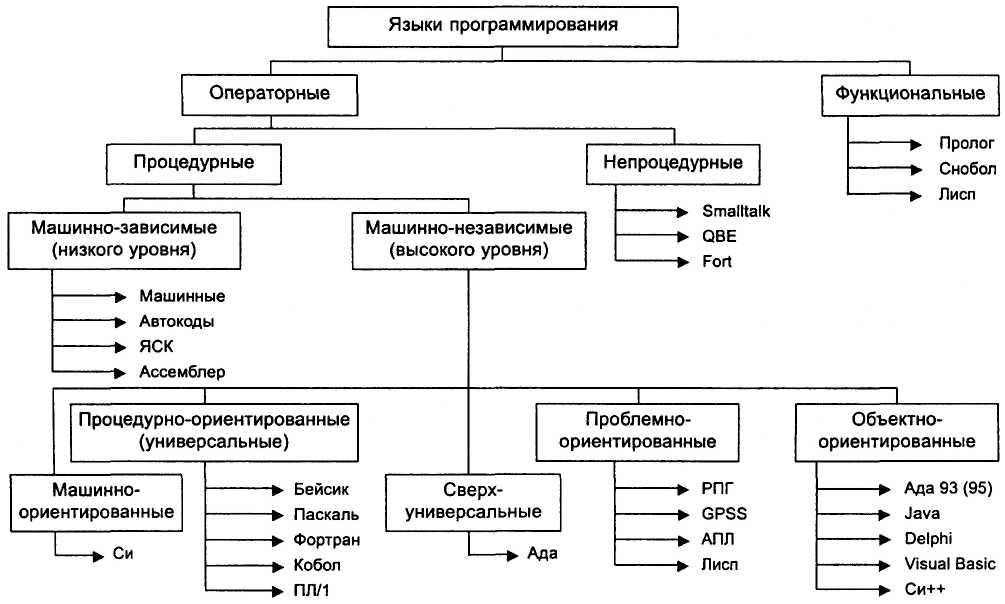 Что такое схемы и на какие типы их подразделяют