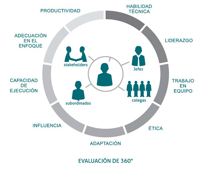 Evaluación 360 on emaze