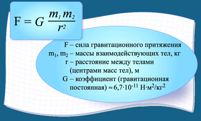 Формула закона Всемирного тяготения в физике 9 класс. Формула силы Всемирного тяготения 9 класс. Формулы по физике 9 класс закон Всемирного тяготения. Формула силы Всемирного тяготения в физике 9 класс.