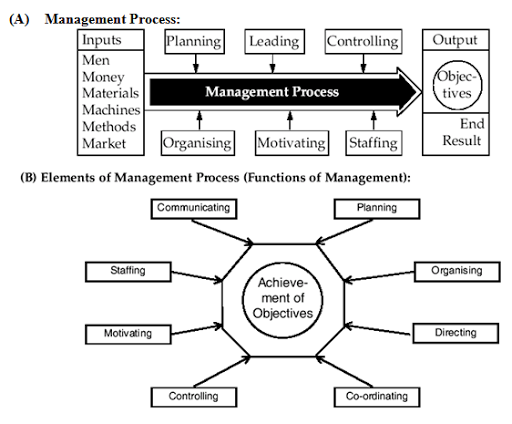 Processing function