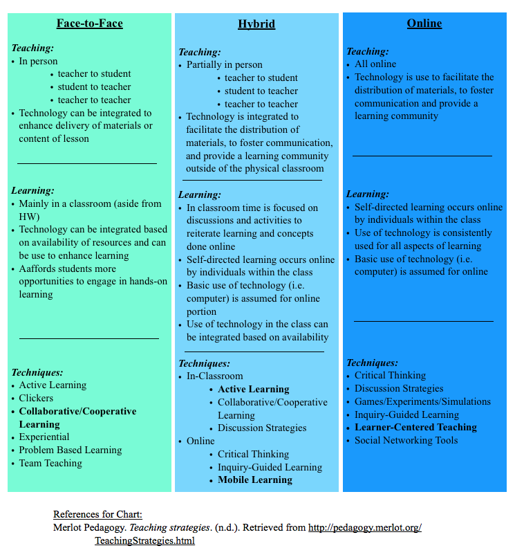 In between method. Difference between approach method technique. Differences between methods of teaching. Learning Strategies. Techniques and methods.. Interactive approach of teaching English.