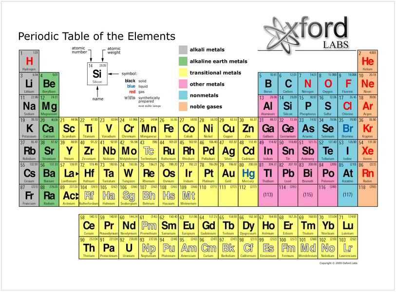 Periodic Tables