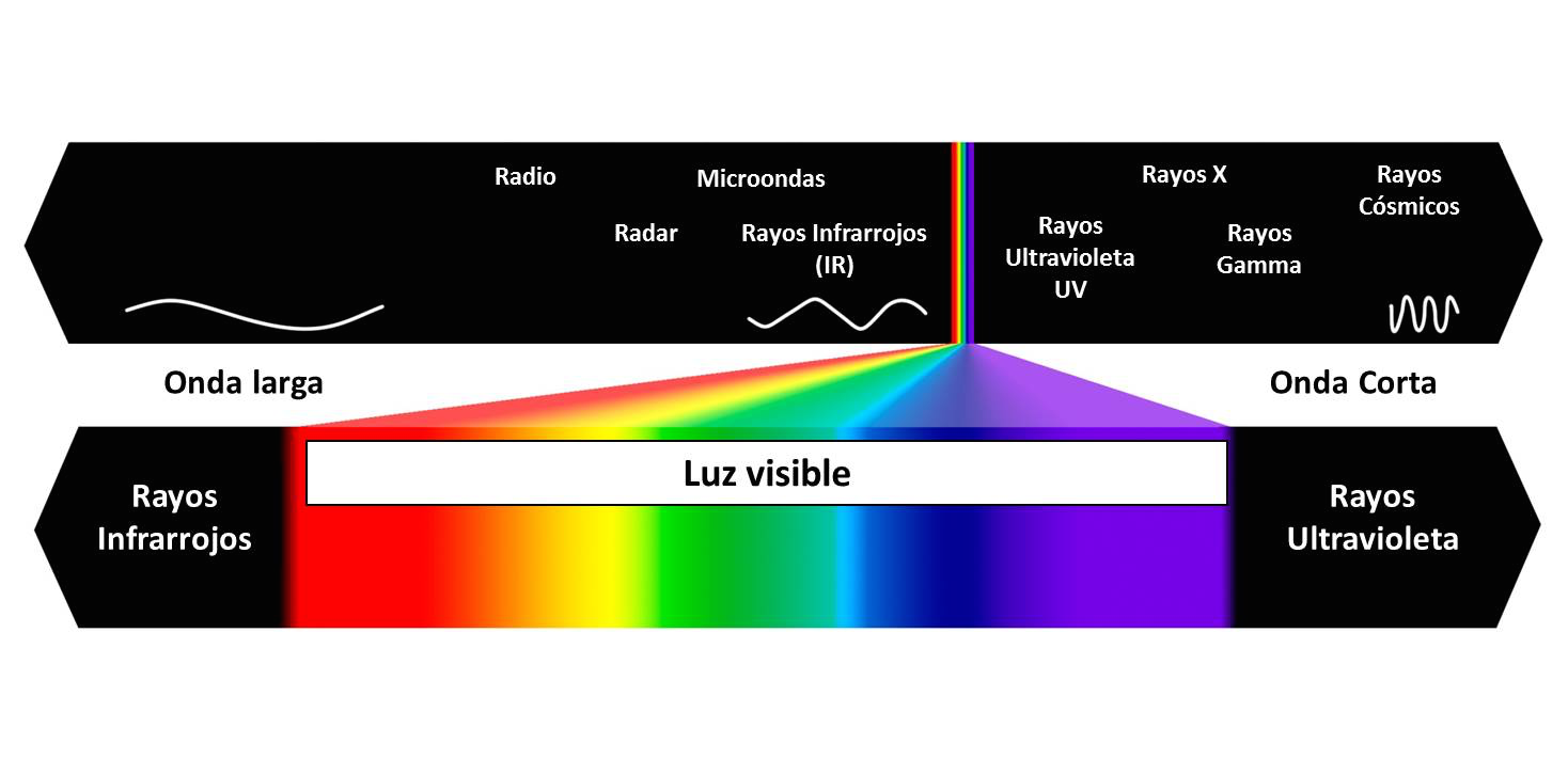 Visible 0 visible. Espectro. infrared x-ray. visible ray. radiatii uv.