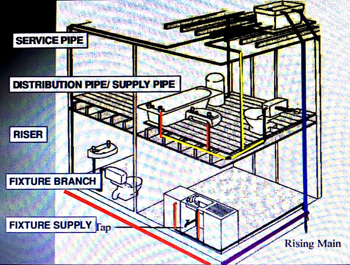 Water Supply To The on emaze