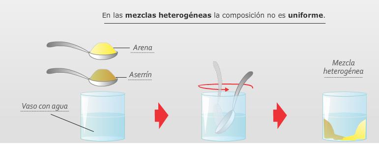 mezcla heterogénea arena y agua