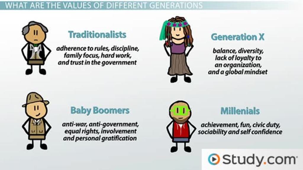 Generate value. Difference of Generations. Types of Generations. Generation x characteristics. Different Generations.