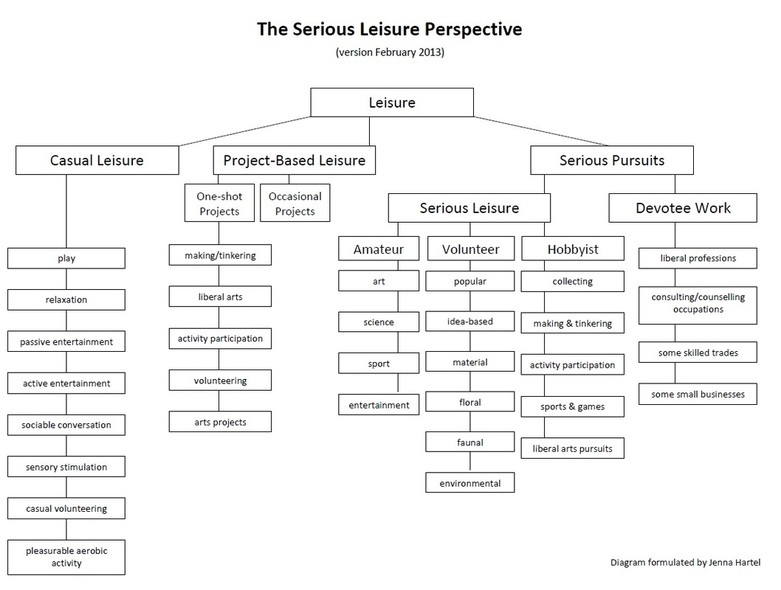 Project leisure activities. What is Leisure. Types of Leisure.