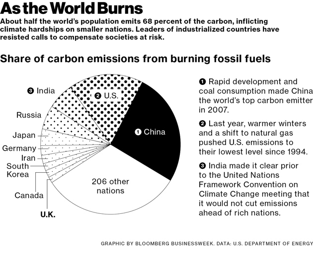 Burning world перевод. Burning Fossil перевод. Canada.... * 1 Балл ...has the third largest population in the World.. How much percent of the Air car emissions cower.