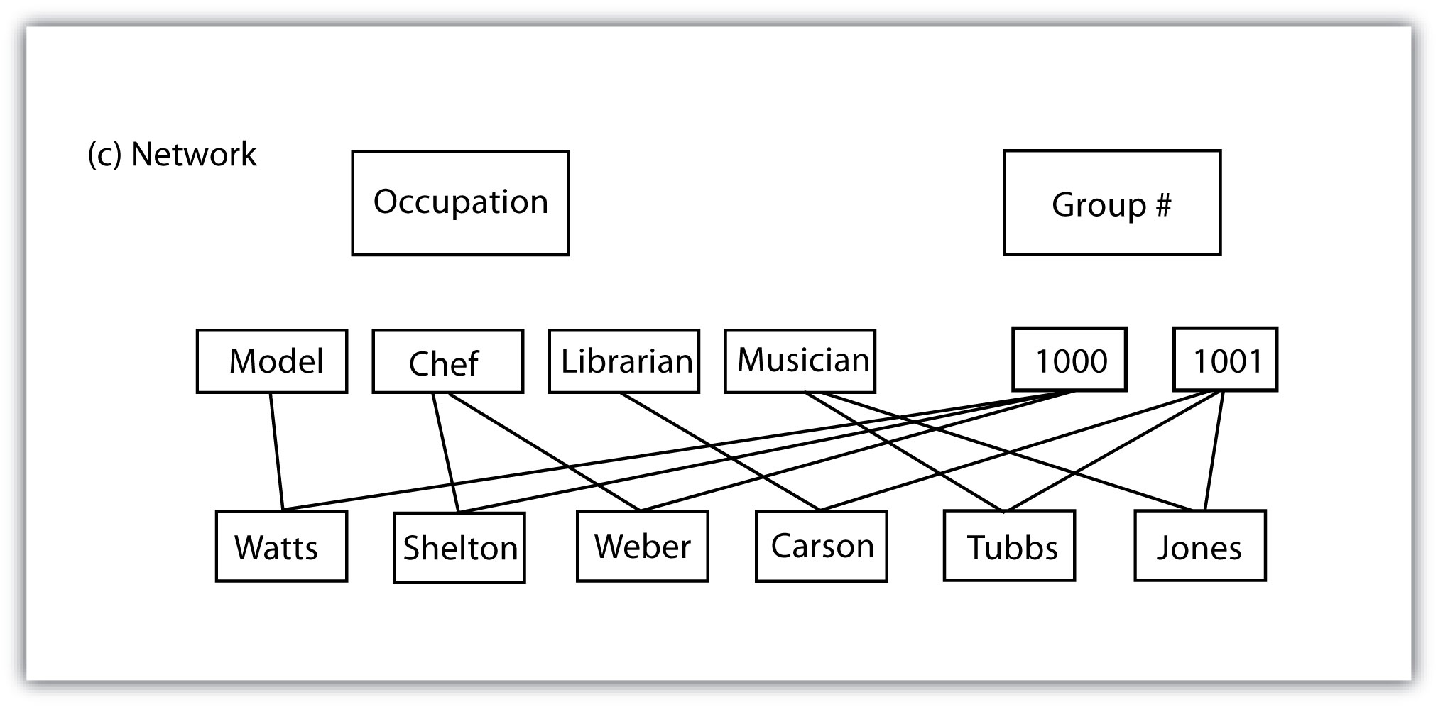 Network db. Network database. Network model. Database сети. Network database model diagram.