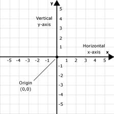 Cartesian Plane Yr 4 on emaze