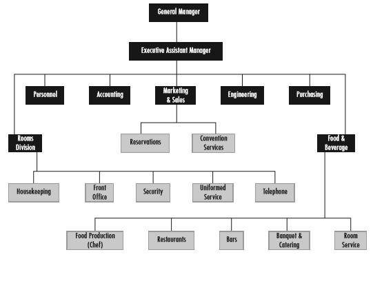 Struktur Organisasi Hotel Dan Tugasnya Masing Masing