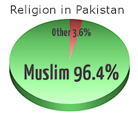 Image result for religions in pakistan