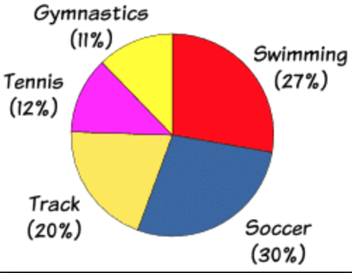 Describing pie chart. Pie graph. Пай чарт. The pie Chart show the percentage of Housing. Pie Chart i have eaten.