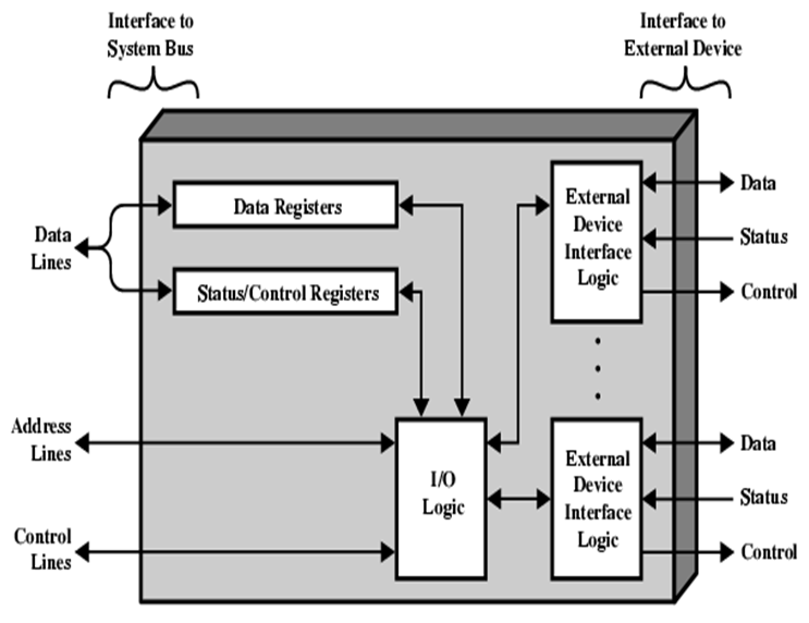 External interface