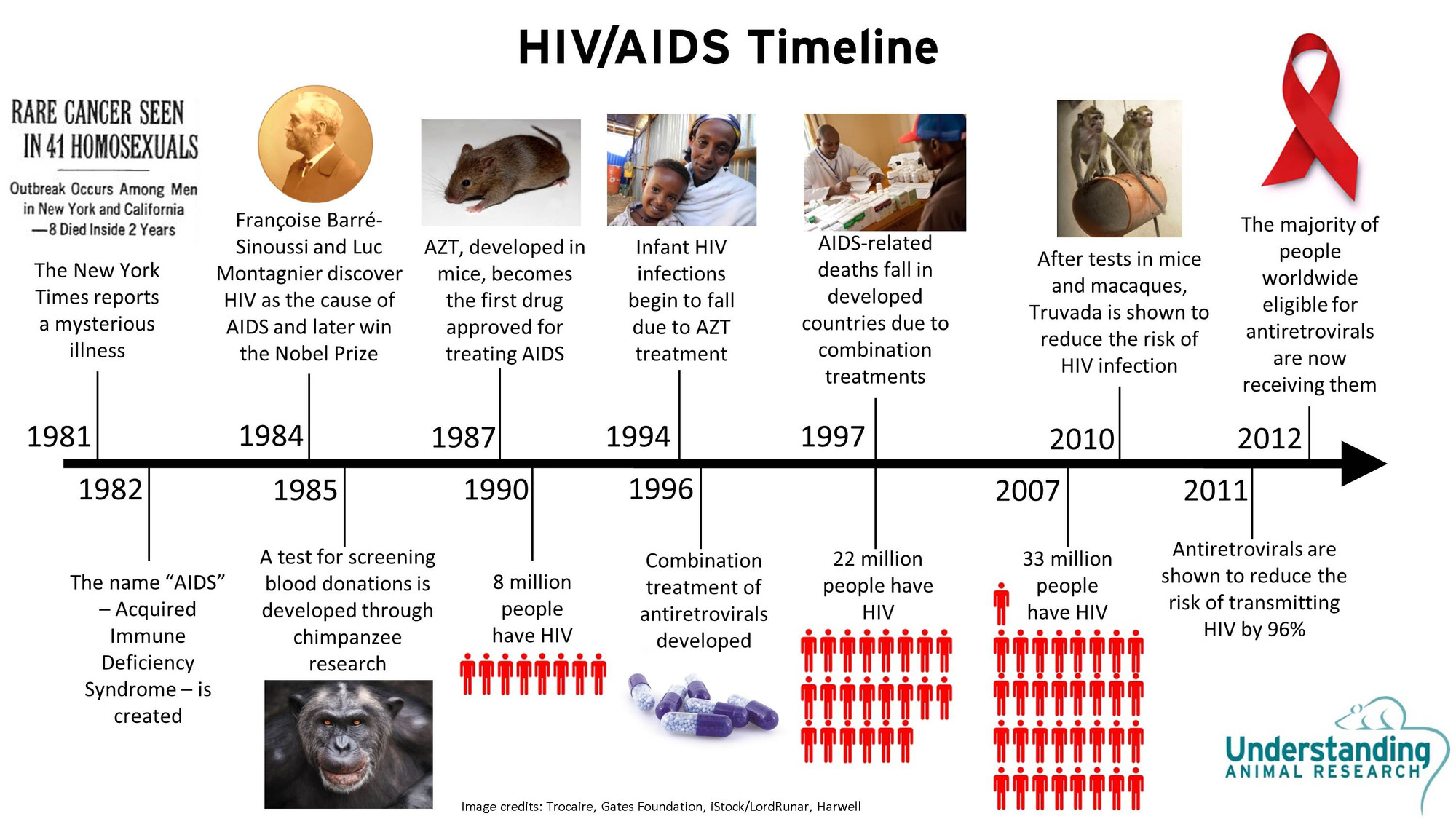 Related disease. HIV AIDS. History of HIV. HIV AIDS расшифровка. AIDS treatment.