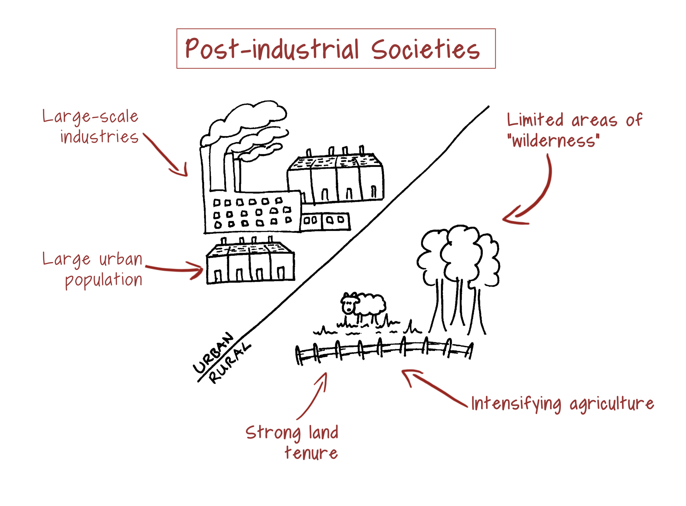 The post come. Post Industrial Society. Society Industrial Post Industrial. Theories of Post-Industrial Society. Post-Industrial Revolution.