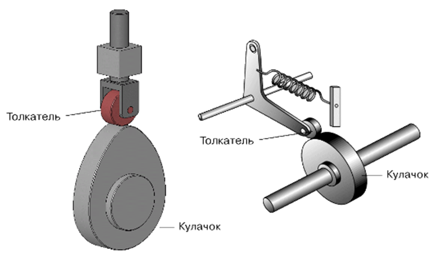 Какой механизм. Толкатель кулачкового механизма. Кулачковый механизм преобразует. Толкатель механический схема. Эксцентрик кулачковый для возвратно поступательного движения.