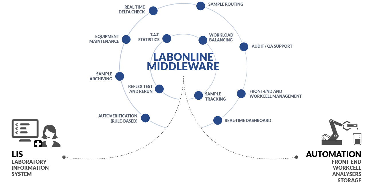 MIDDLEWARE LABORATORY CLINICAL at emaze Presentation