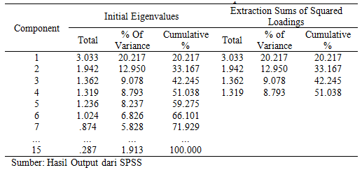 Data initial value. Eigenvalue. Properties of eigenvalues. Plan variance area Chart. The Miracle of integer eigenvalues.