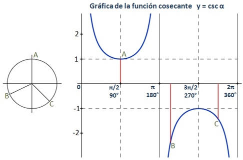 La función. Cosecant