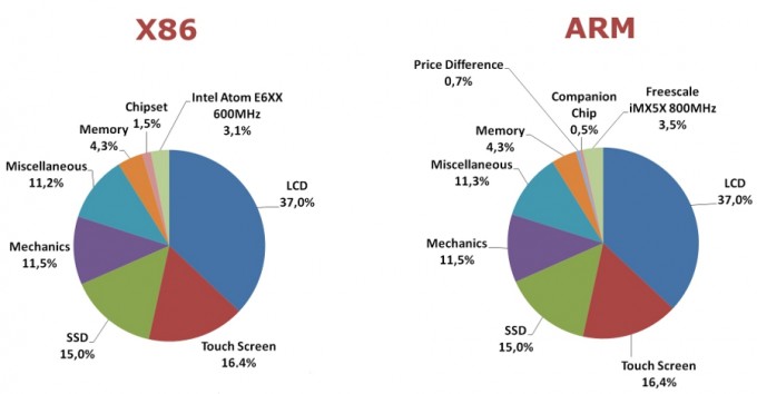 Arm или x86. Arm и x86. Архитектура Arm и x86 различия. Arm отличие от x86. Процессоры Arm x86.