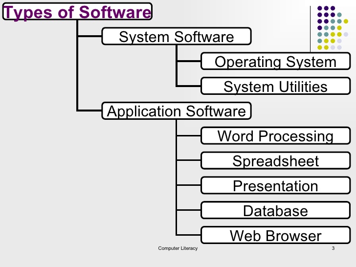 Kinds of programs